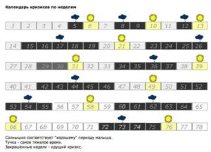 Кризисы новорожденных по неделям