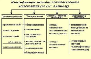 Классификация методов психологии таблица
