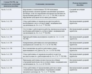 Если увольняют по статье выплачивают ли расчетные