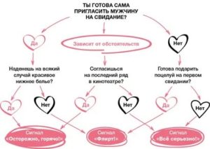 Как ненавязчиво пригласить мужчину на свидание