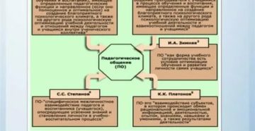 Основные подходы к пониманию сущности педагогического общения