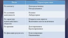 Виды наблюдения в психологии их характеристика