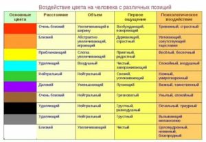 Как влияет желтый цвет на психику человека