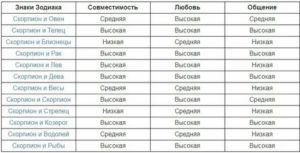 Как женщине козерогу понравиться мужчине скорпиону