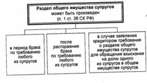 Раздел имущества при разводе украина