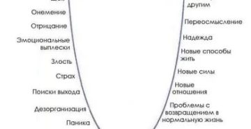 Стадии принятия горя расставания